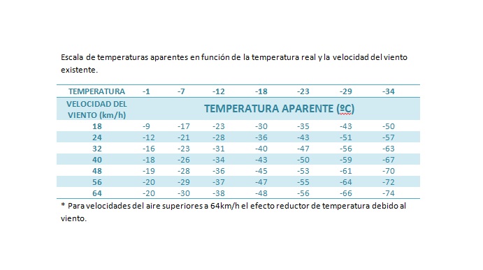factor viento